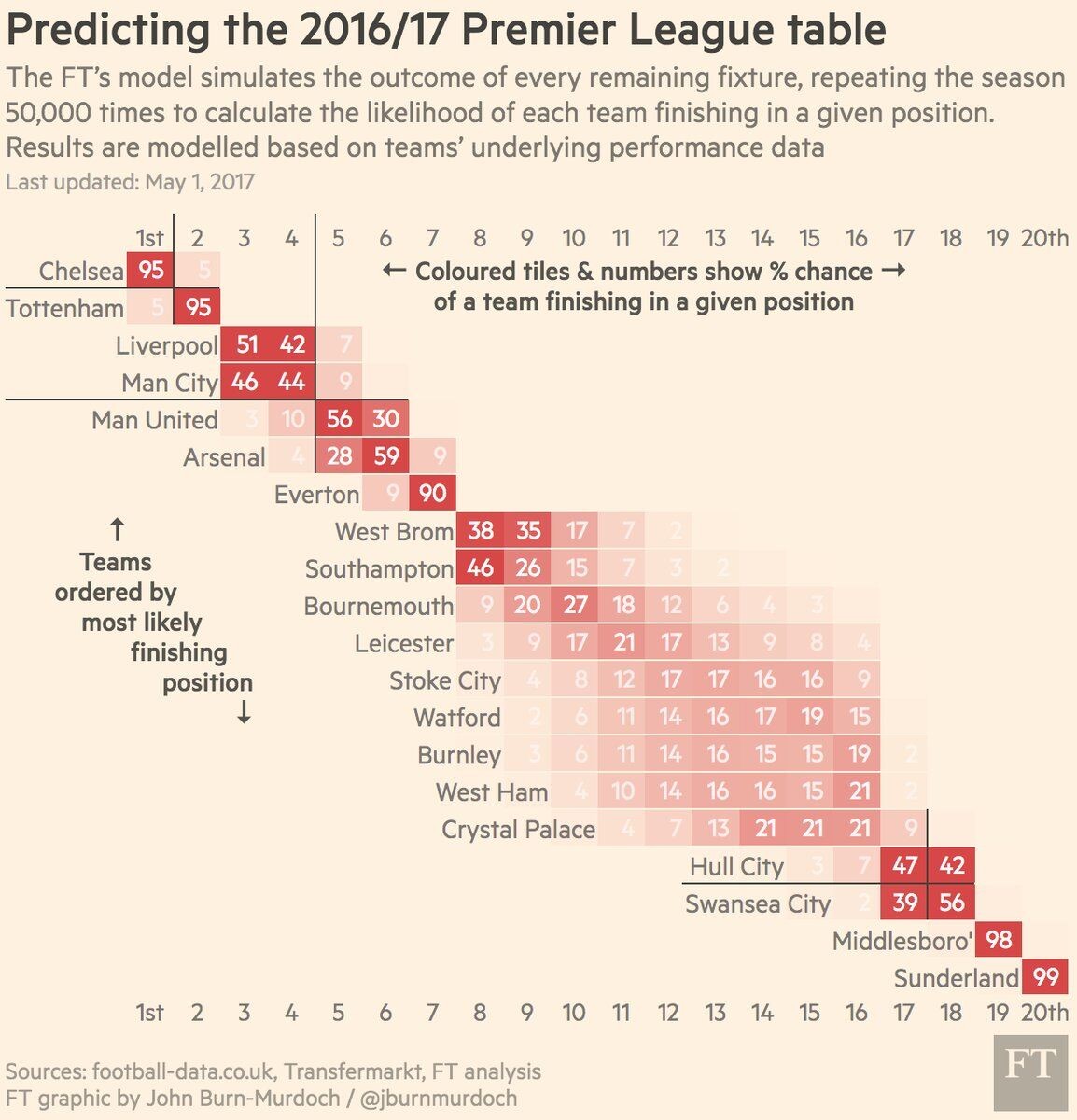 据Squawka统计，伊萨克去年夏天加盟纽卡以来出战36场英超比赛，打进18球，他的英超进球数量已经超过瑞典前辈伊布（33场17球）。